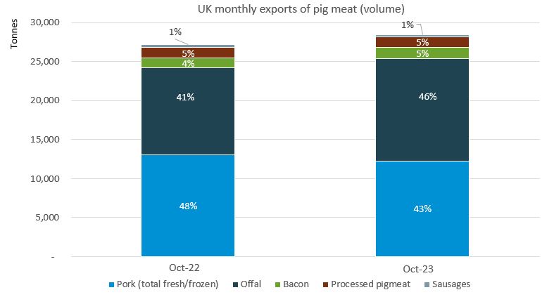 graph showing uk monthly pork exports